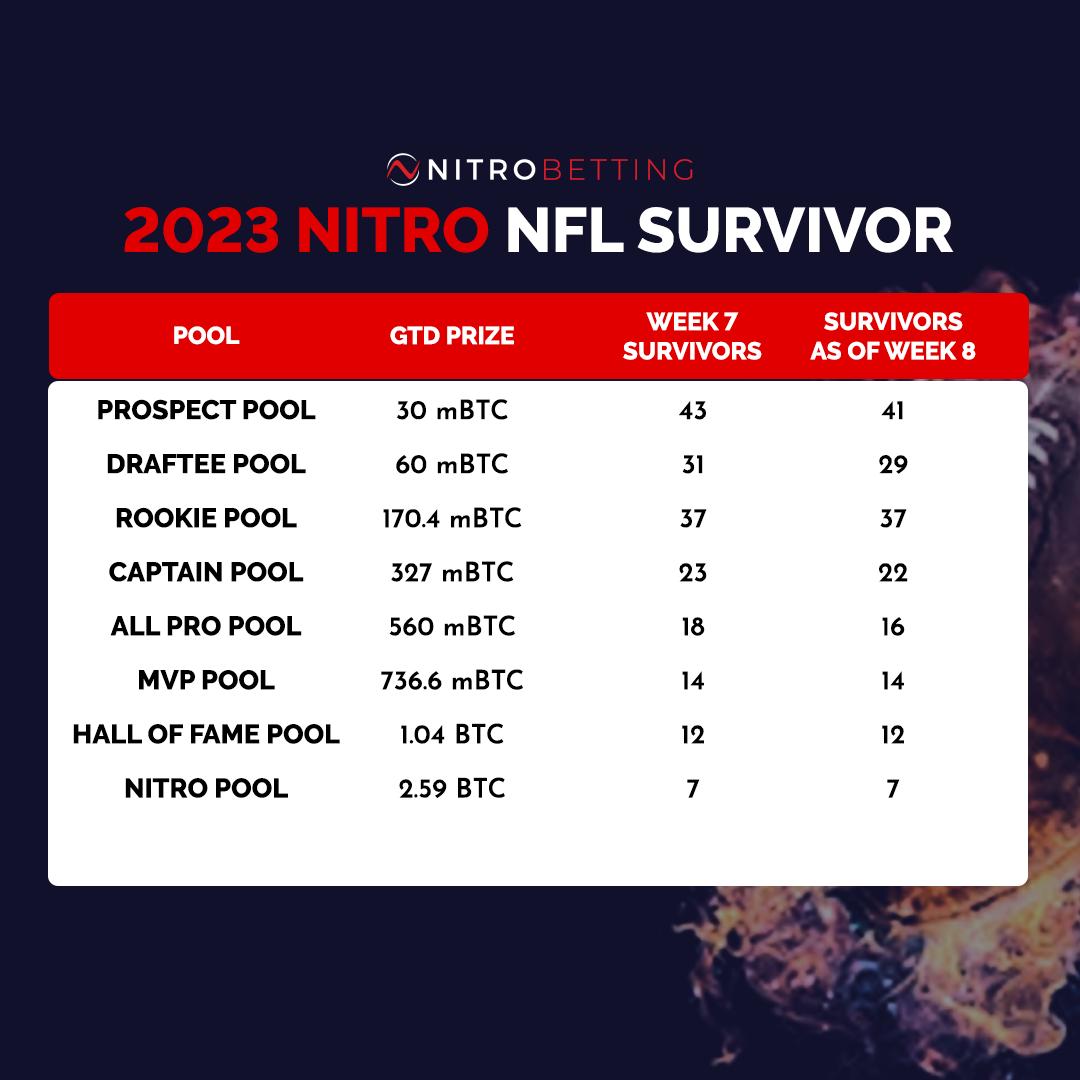 Nitro NFL Survivor Week 8 table