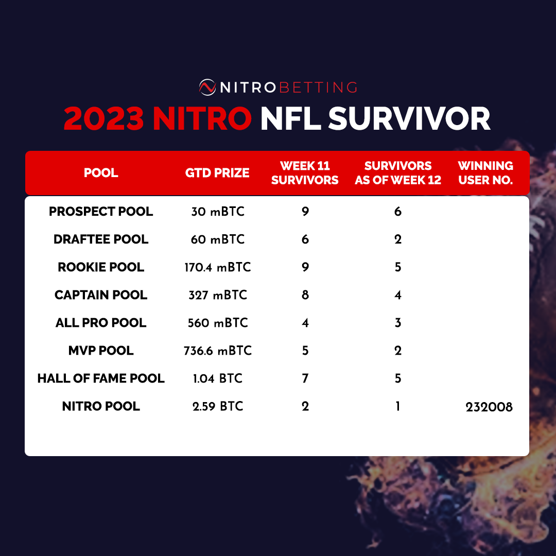 Nitro NFL Survivor Week 12 table