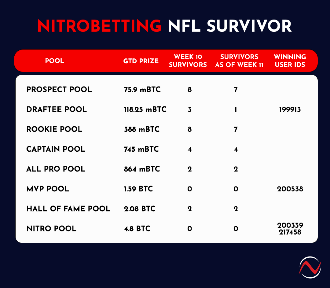 2022 Nitro NFL Survivor table Week 11
