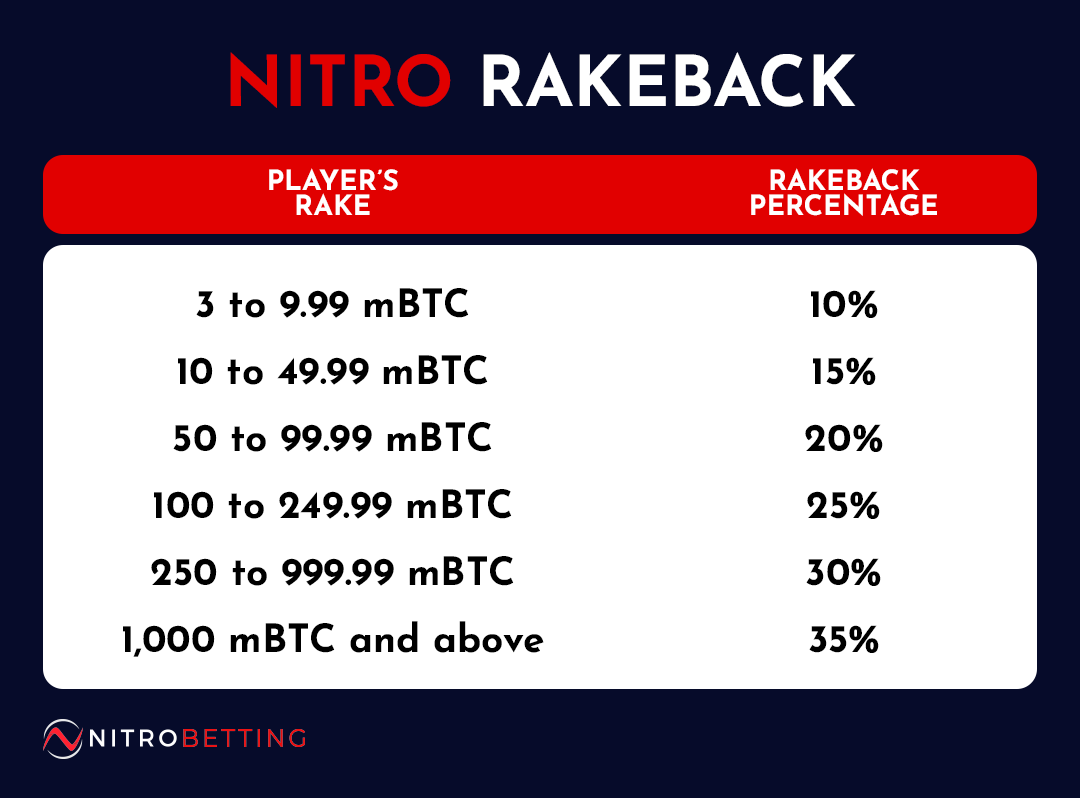 Nitro Poker Rakeback table v2