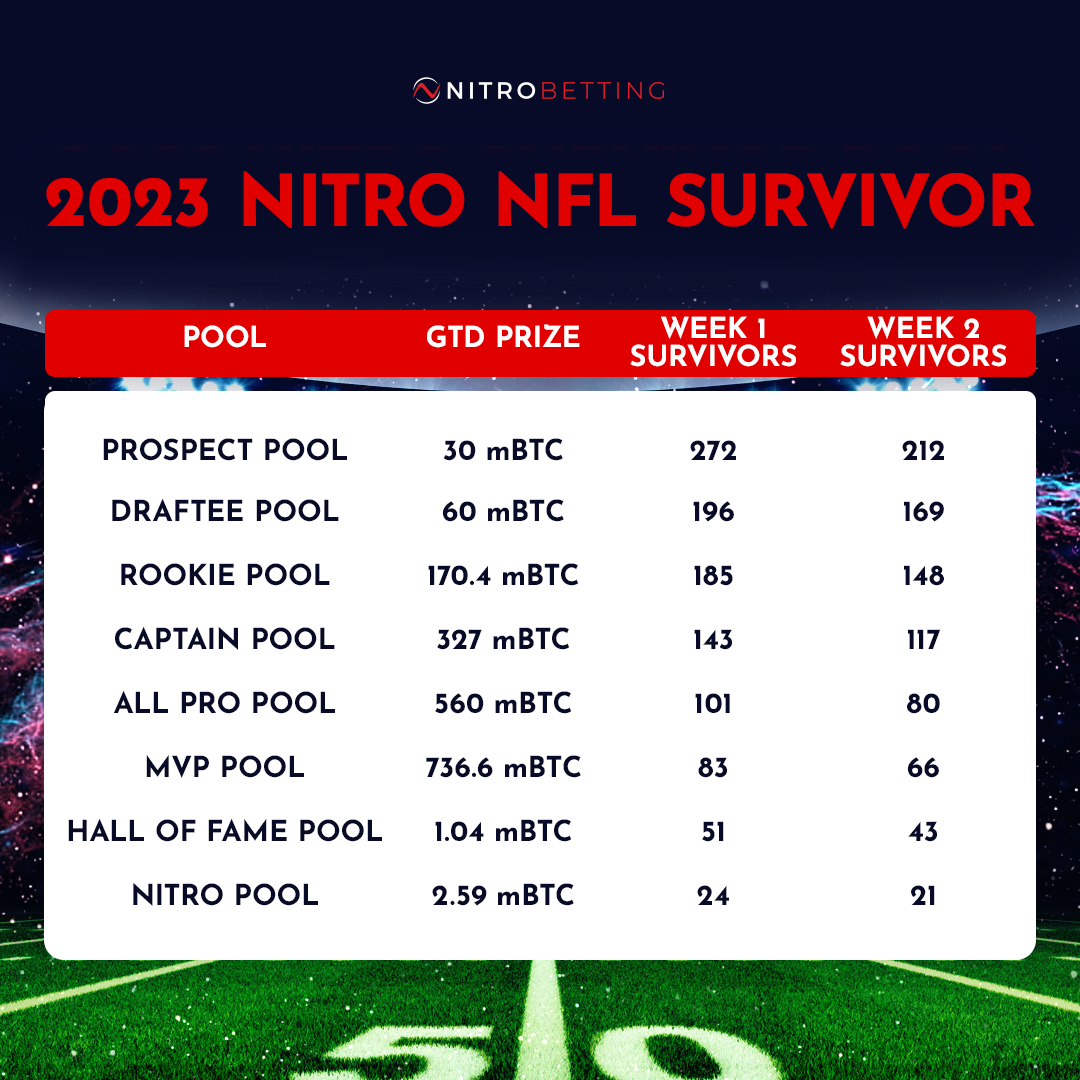 Nitro Survivor Week 2 table