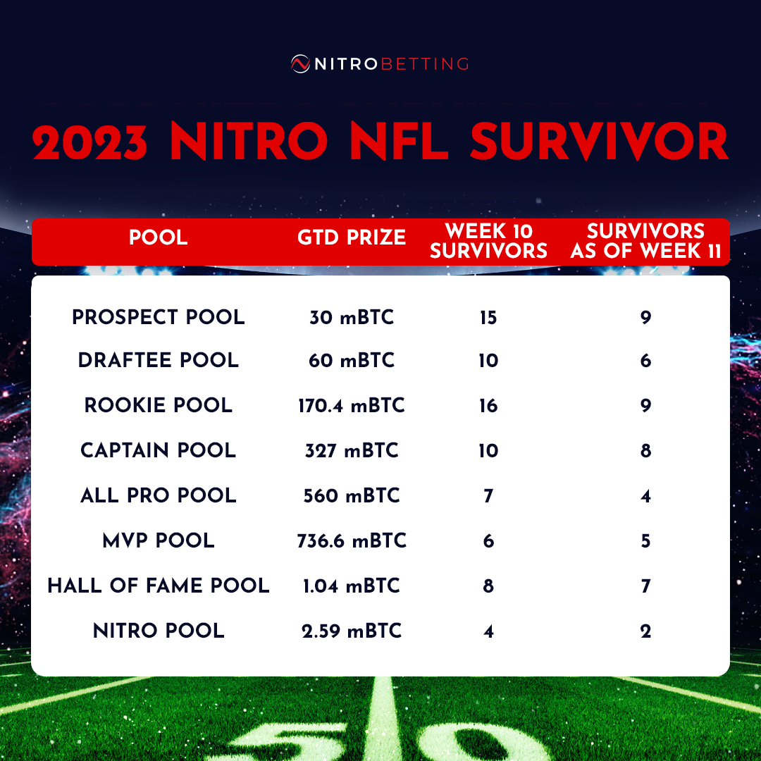 Nitro NFL Survivor Week 11 table