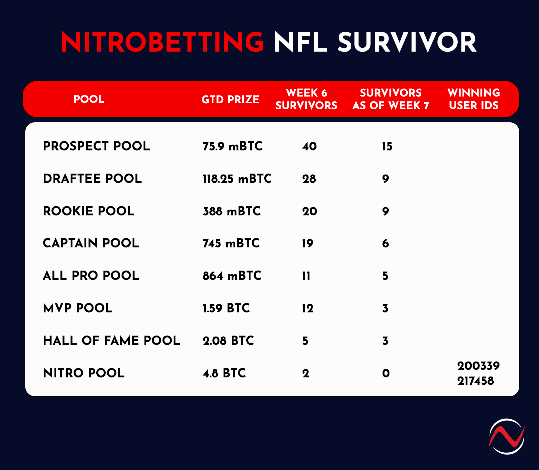 Nitro Survivor Pool table Week 7