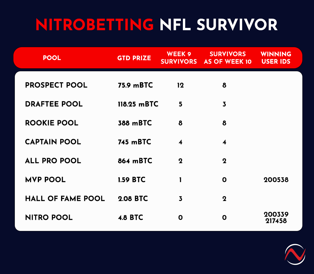 Nitro NFL Survivor table Week 10