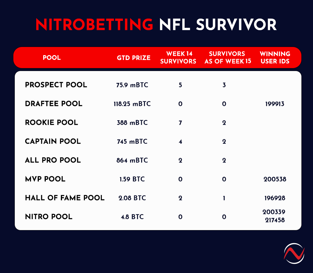 2022 Nitro NFL Survivor Pools Week 15 Recap